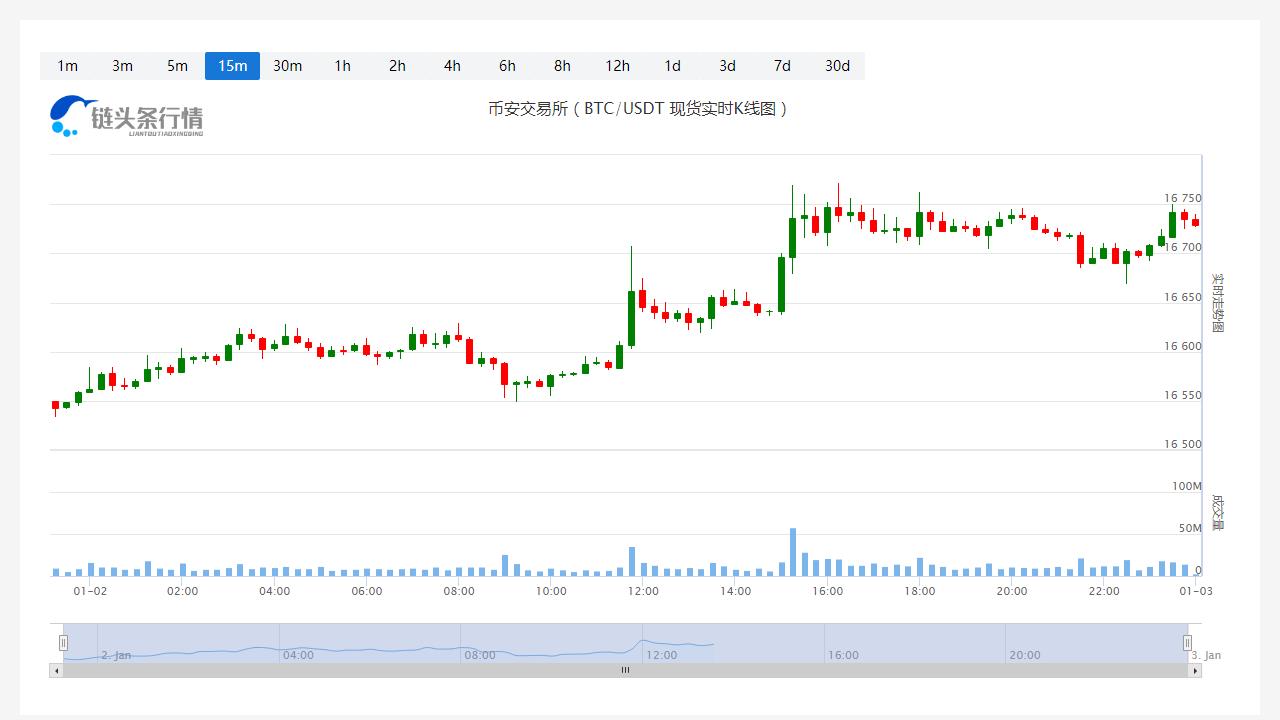 OK币今日最新币价_20230103OK币今日价格走势-第1张图片-科灵网