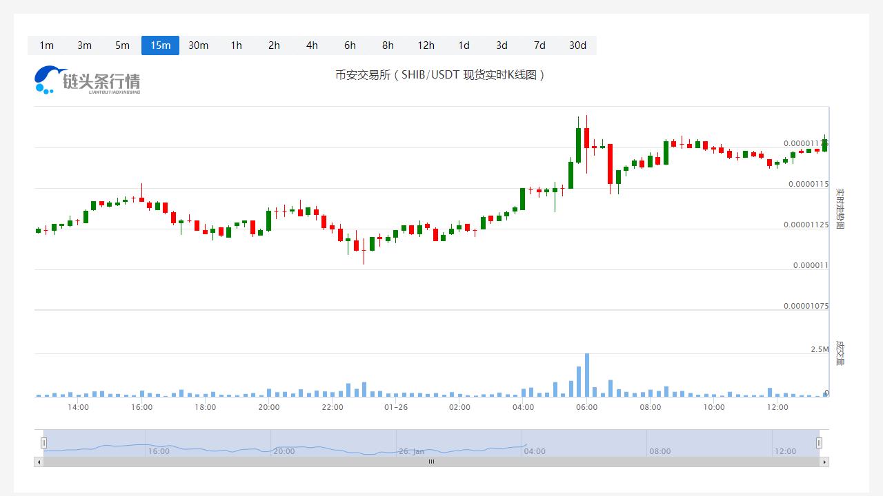 SHIB今日最新币价_20230126SHIB价格行情分析-第1张图片-科灵网