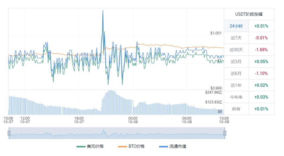 USDT价格最新 泰达币今日走势-第1张图片-科灵网