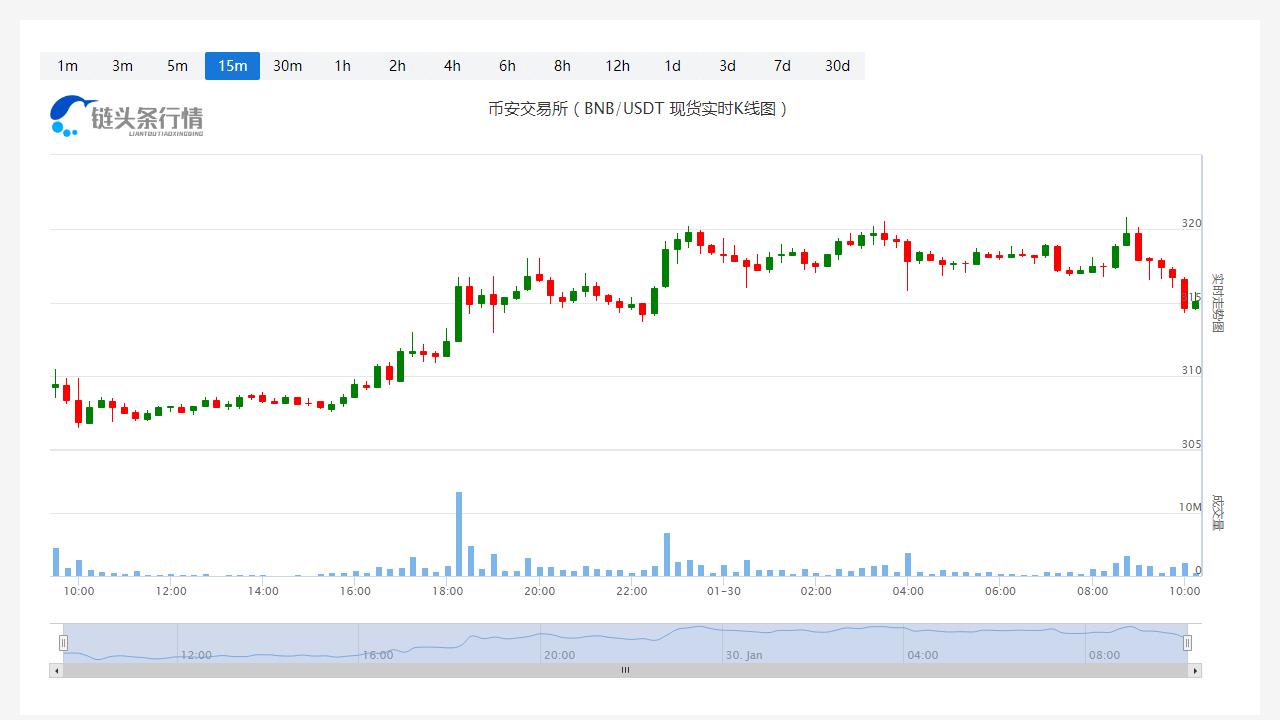 币安币价格今日行情_20230130币安币价格走势图-第1张图片-科灵网
