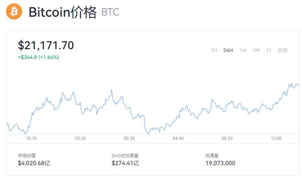 比特币6月21日价格行情 比特币最新走势-第1张图片-科灵网