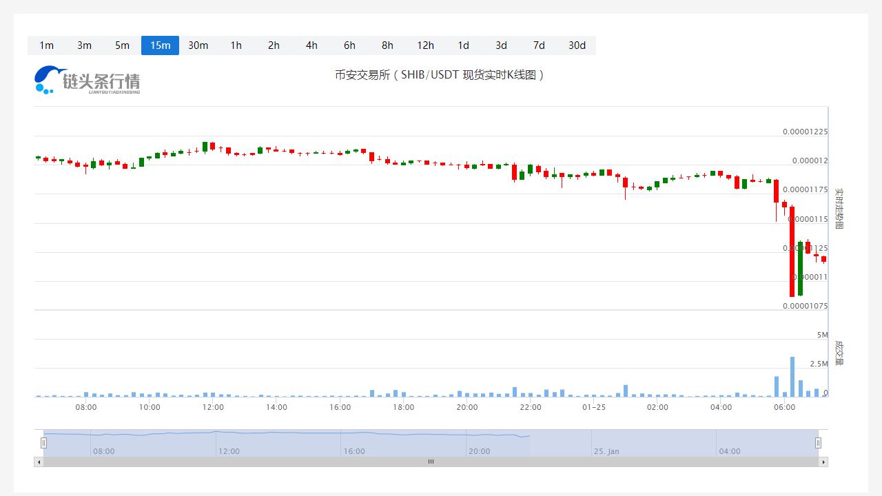 今日SHIB价格_20230125SHIB价格会到多少？-第1张图片-科灵网