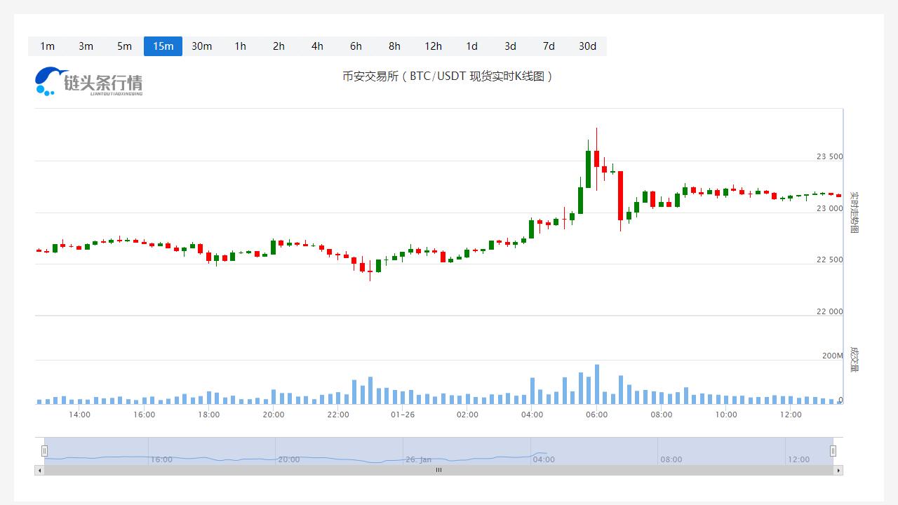 比特币价格今日行情_20230126比特币价格会到多少？-第1张图片-科灵网