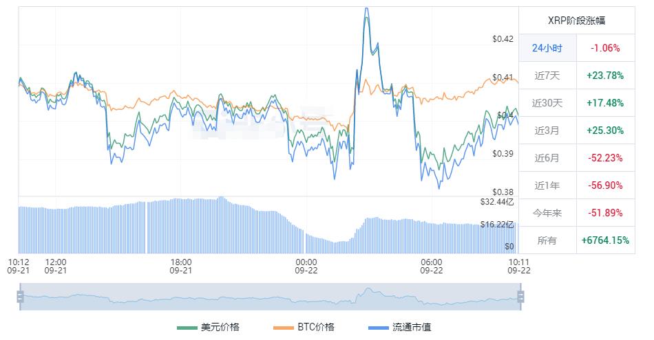 瑞波币今日人民币价格多少 XRP最新价格行情-第1张图片-科灵网