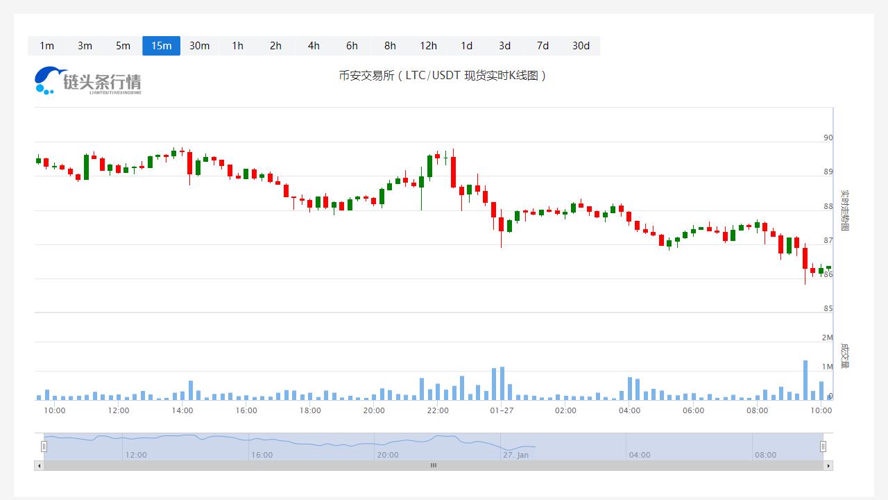 莱特币价格今日行情_20230127最新莱特币价格走势-第1张图片-科灵网