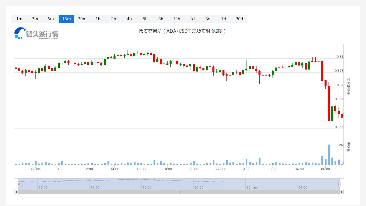 艾达币价格实时行情_20230125最新艾达币价格走势-第1张图片-科灵网