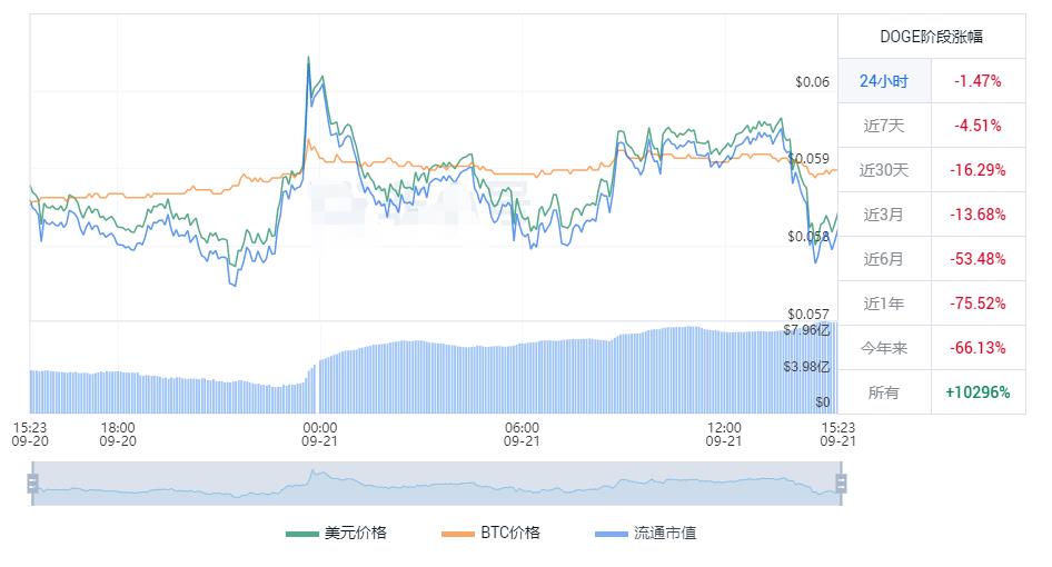 狗狗币今日价格行情 DOGE最新人民币多少钱-第1张图片-科灵网