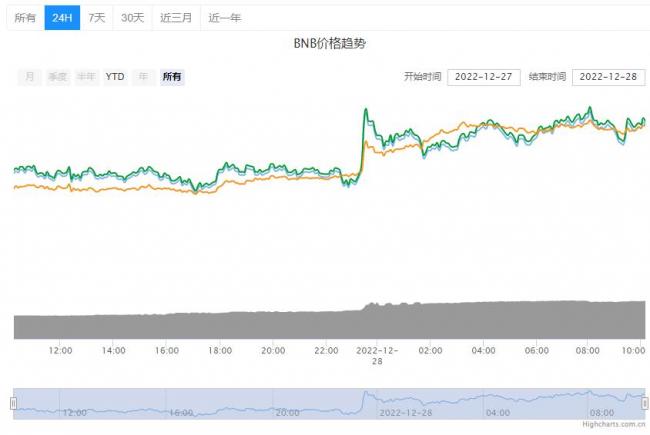 BNB币安币最新价格行情！2022币安币多少钱一个？-第1张图片-科灵网