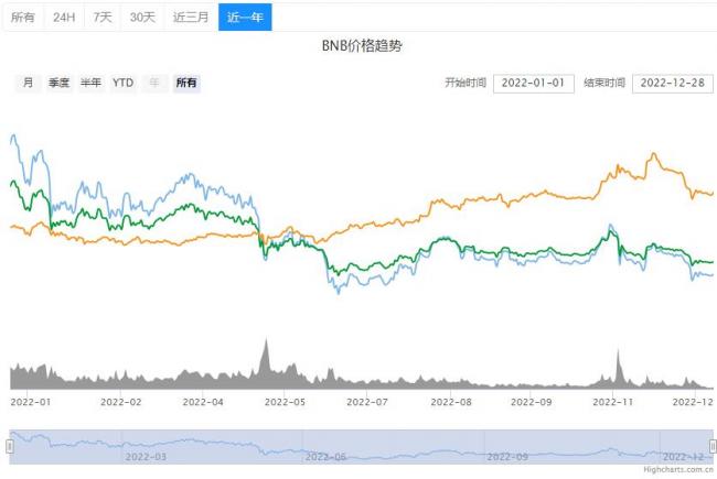 BNB币安币最新价格行情！2022币安币多少钱一个？-第2张图片-科灵网