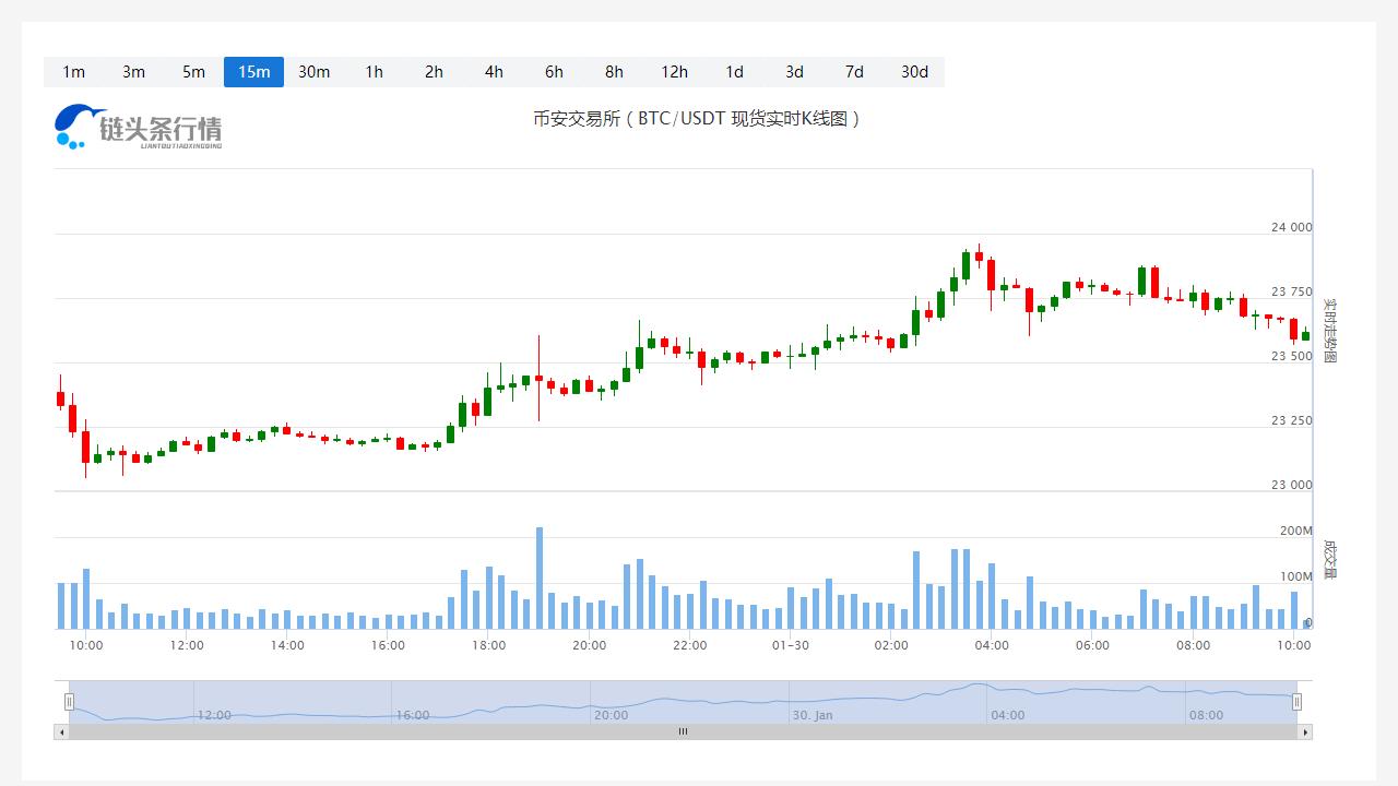比特币价格实时行情_20230130比特币今日价格走势-第1张图片-科灵网