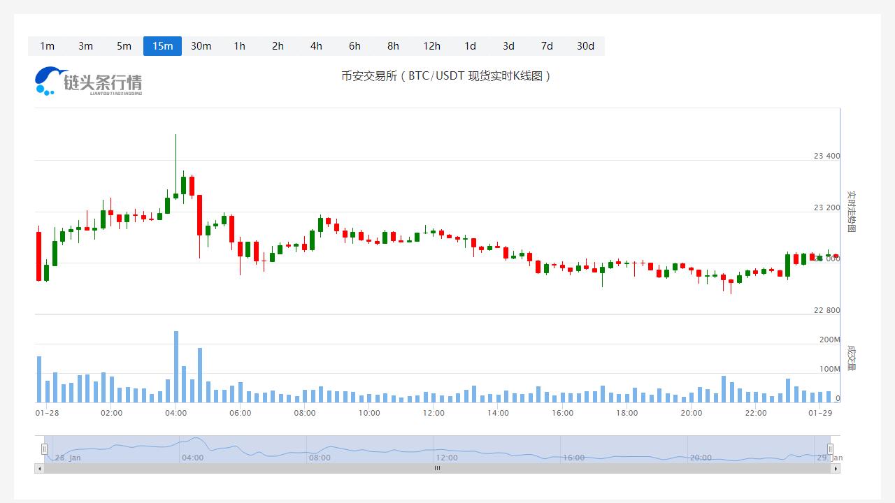 比特币今日最新币价_20230129比特币价格行情分析-第1张图片-科灵网
