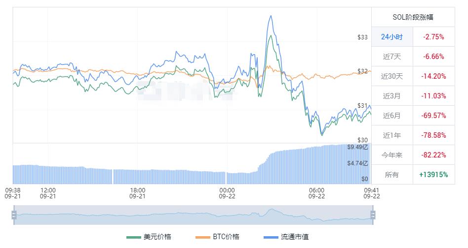 sol币今日价格行情 sol币最新人民币价格走势-第1张图片-科灵网