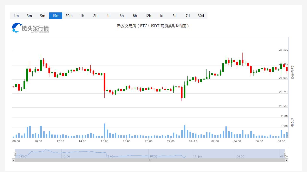 比特币价格实时行情_20230117比特币走势最新消息-第1张图片-科灵网