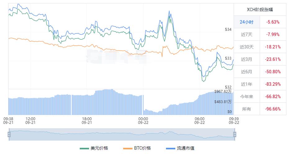 chia币最新价格行情 奇亚币美元今日价格多少钱-第1张图片-科灵网