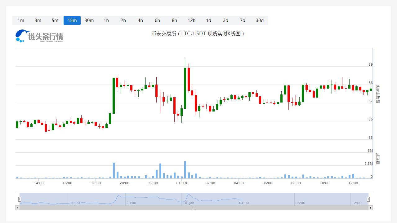 莱特币今日价格今日行情_20230118莱特币价格分析更新-第1张图片-科灵网