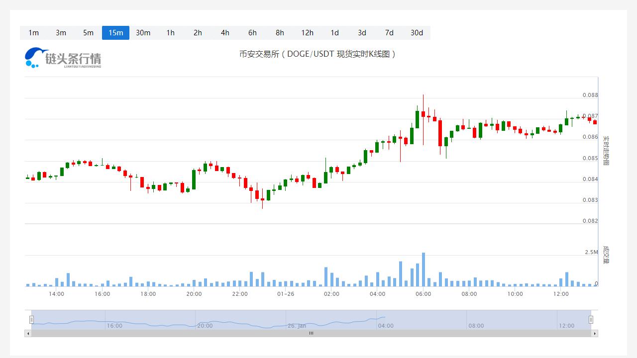 狗狗币今日最新币价_20230126狗狗币价格分析更新-第1张图片-科灵网