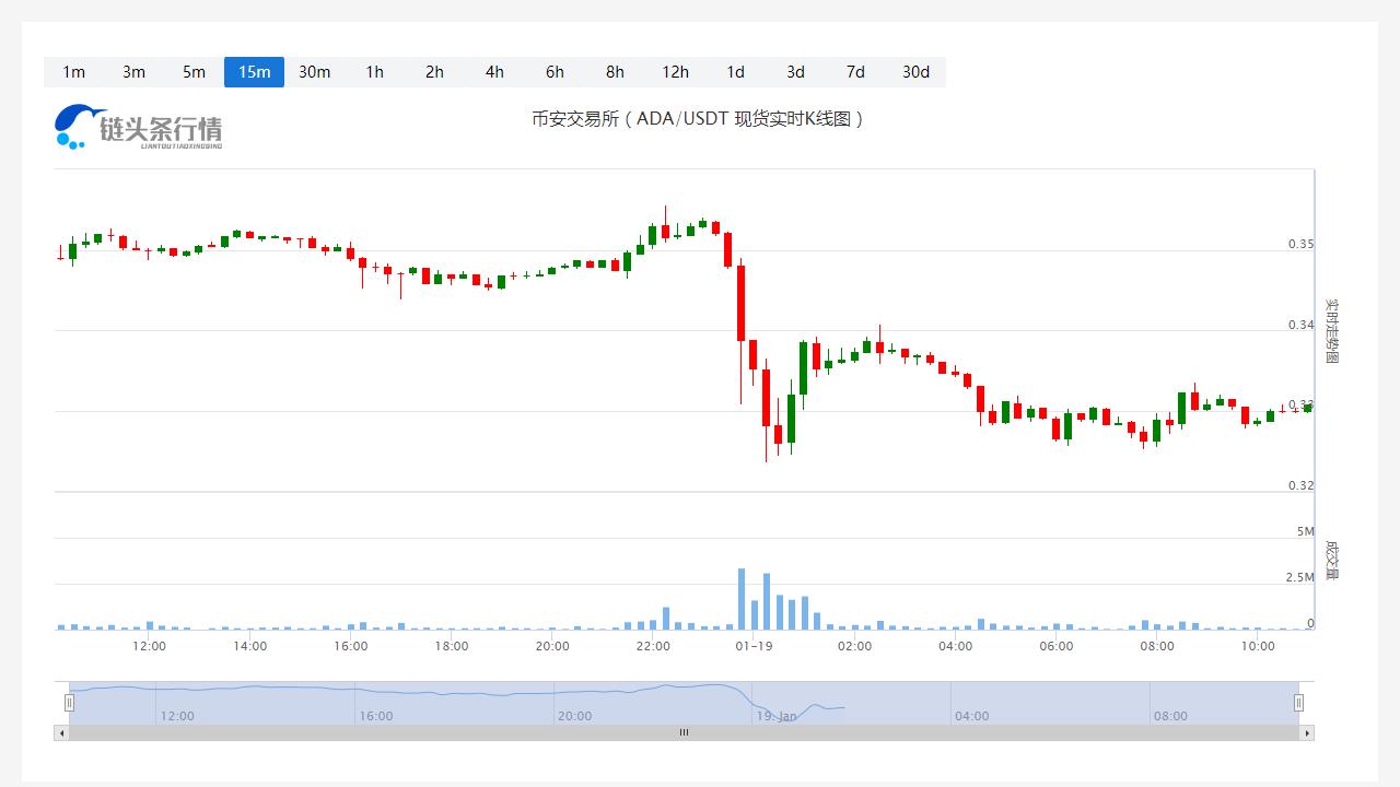 艾达币价格今日行情_20230119最新艾达币价格走势-第1张图片-科灵网