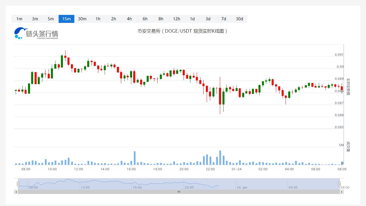 狗狗币今日价格今日行情_20230124狗狗币多少钱一个-第1张图片-科灵网