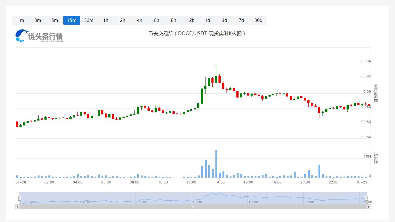 狗狗币今天行情今日价格_20230129狗狗币今天的行情怎样？-第1张图片-科灵网