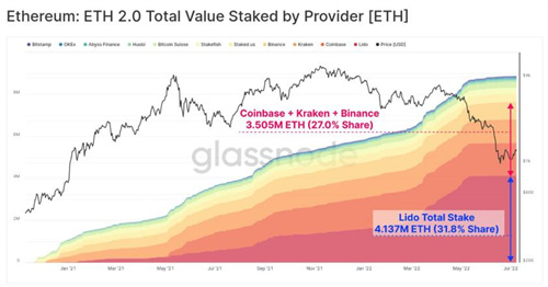 以太坊2.0质押量达ETH发行总量10.9% 遭质疑中心化-第2张图片-科灵网