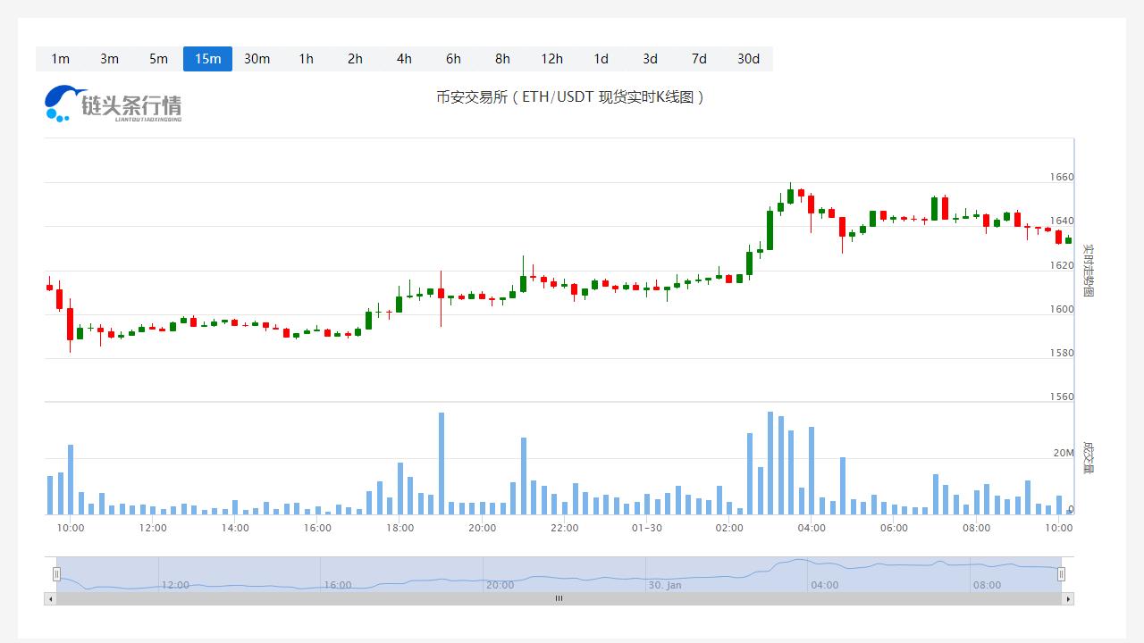 今日以太坊价格_20230130以太坊最近行情怎么样？-第1张图片-科灵网