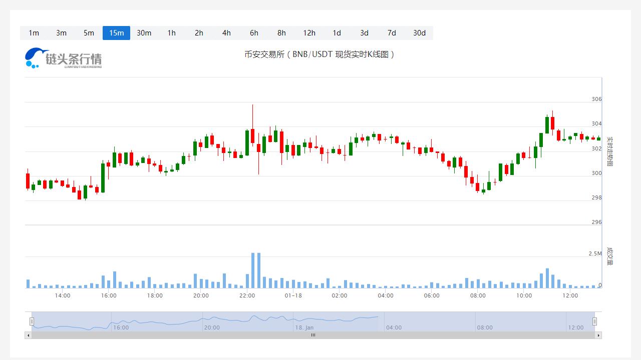 币安币今天行情今日价格_20230118币安币的价格是多少啊？-第1张图片-科灵网