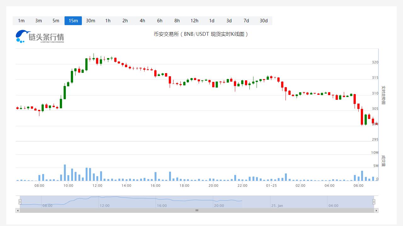 币安币今天行情今日价格_20230125币安币价格走势图-第1张图片-科灵网