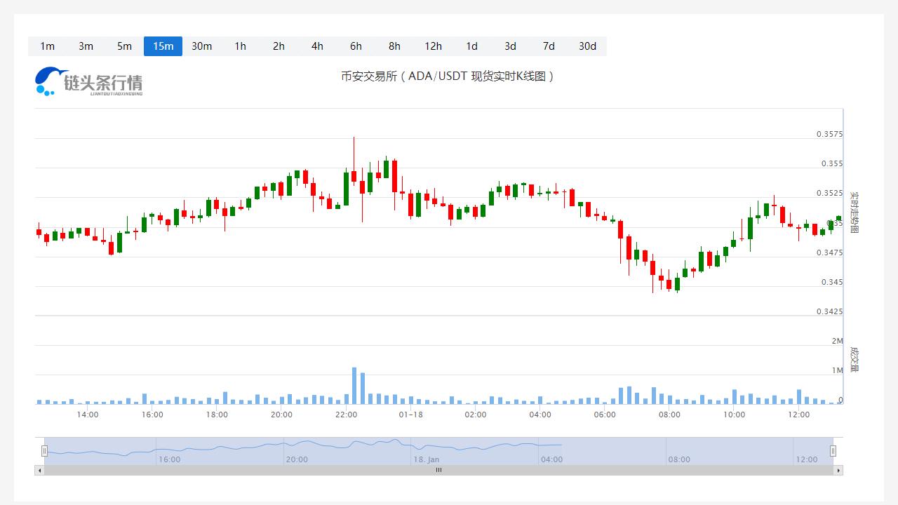 艾达币价格今日行情_20230118艾达币今天的行情怎样？-第1张图片-科灵网