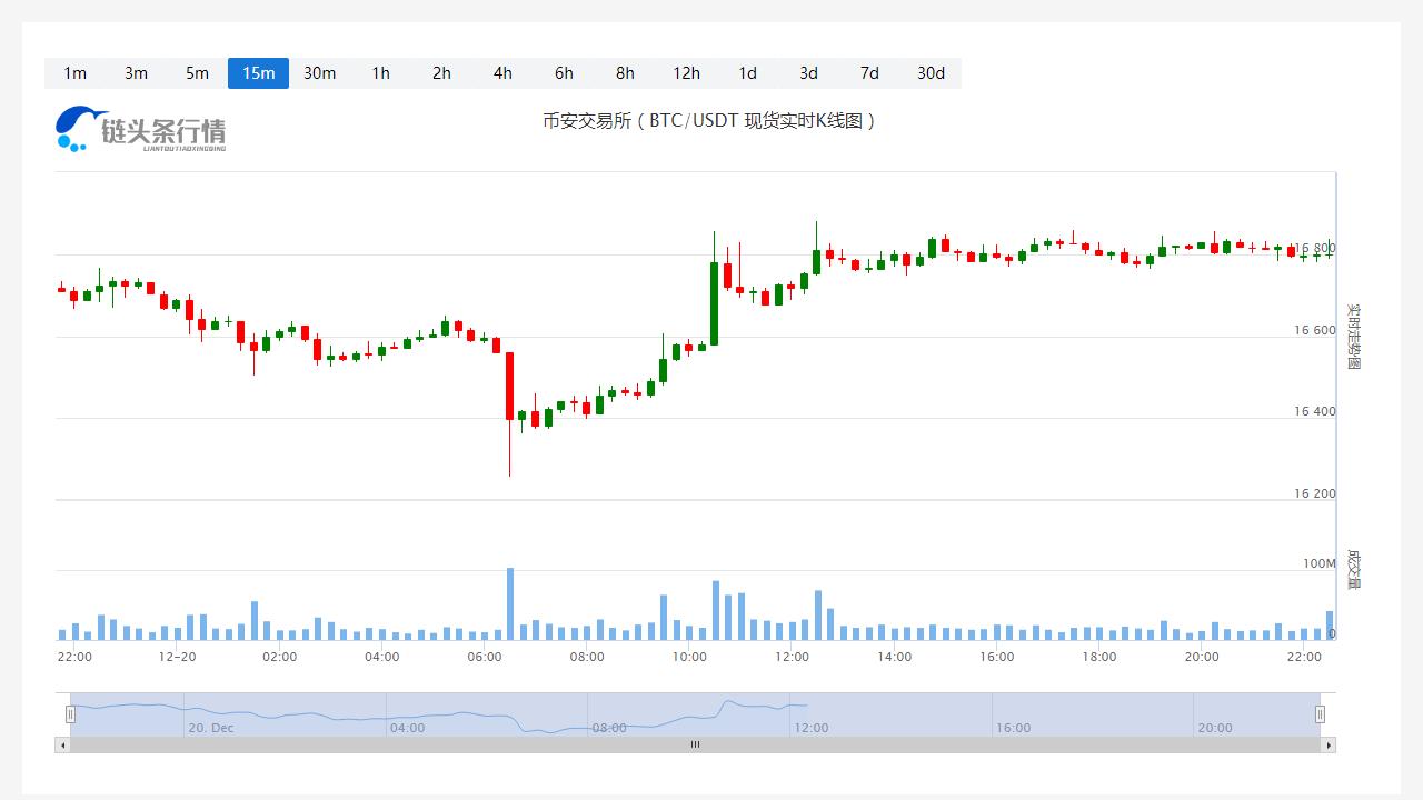 比特币今日价格今日行情_比特币走势最新消息_20221220-第1张图片-科灵网