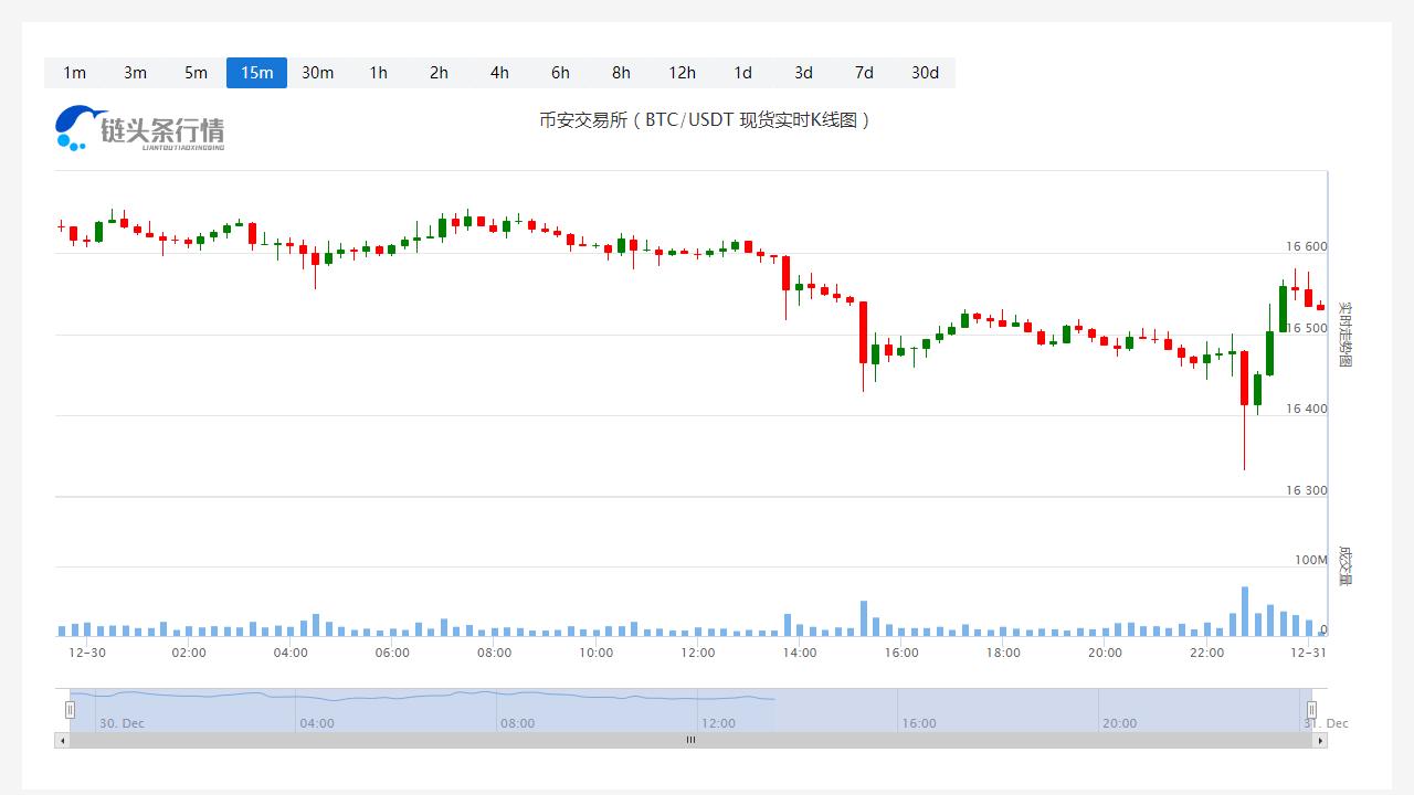 狗狗币今日价格今日行情_20221231狗狗币今天的行情怎样？-第1张图片-科灵网