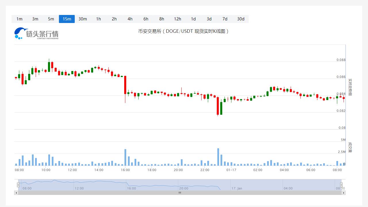 狗狗币价格实时行情_20230117狗狗币今天值多少钱？-第1张图片-科灵网