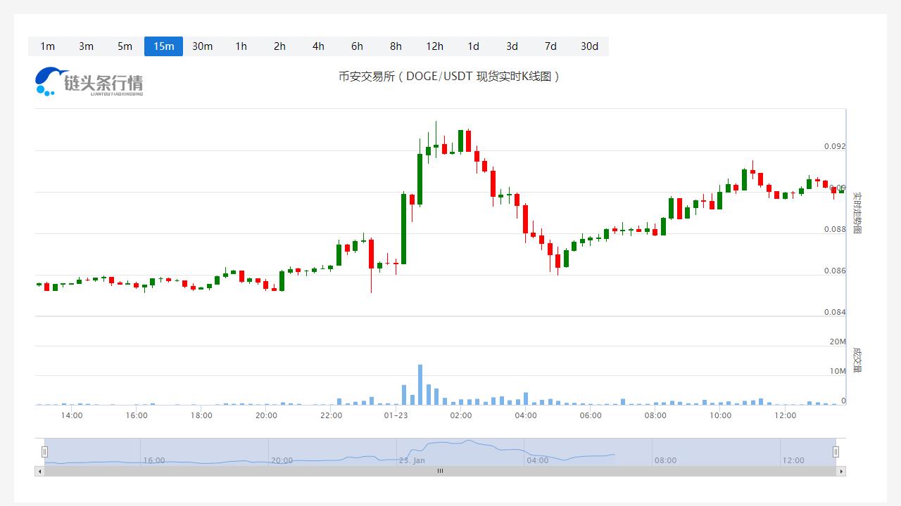 狗狗币今日人民币价格_20230123狗狗币每日行情分析-第1张图片-科灵网