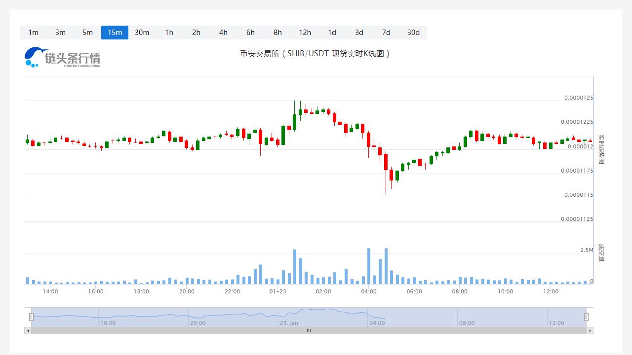 SHIB今日价格今日行情_20230123SHIB价格会到多少？-第1张图片-科灵网