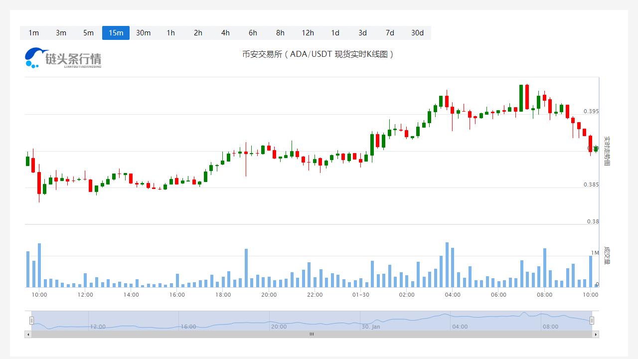 艾达币今日最新币价_20230130艾达币多少钱一个-第1张图片-科灵网