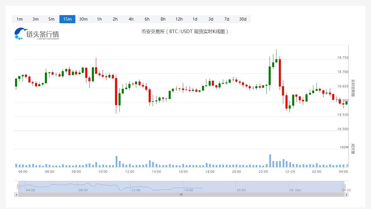 瑞波币价格今日行情_20221229瑞波币走势最新消息-第1张图片-科灵网