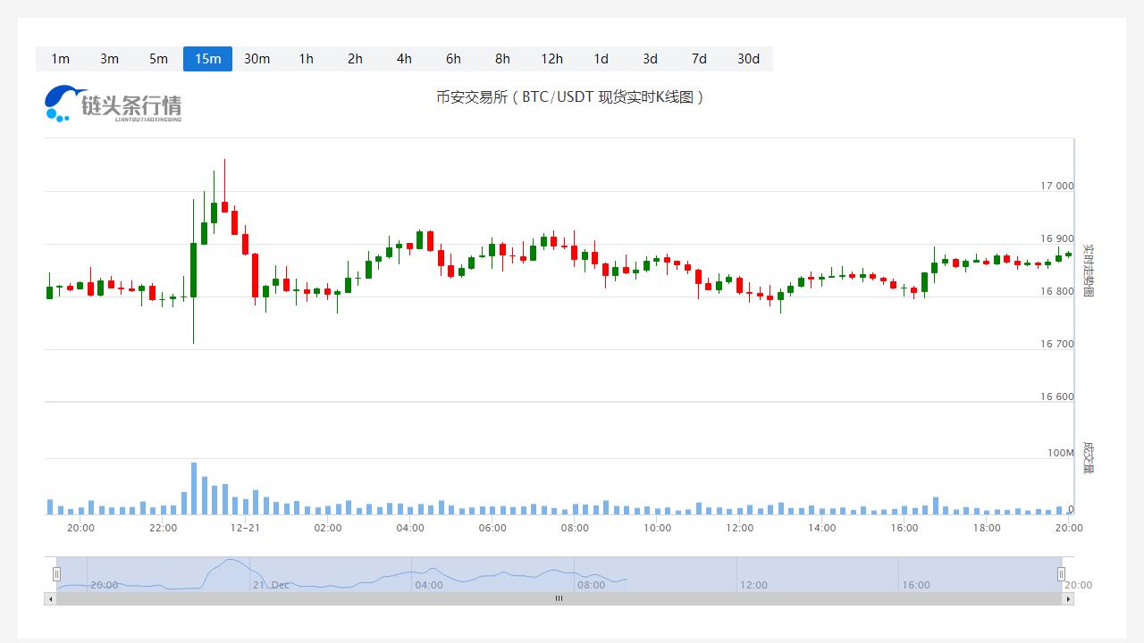 比特币今天行情今日价格_20221221比特币今日实时走势图-第1张图片-科灵网
