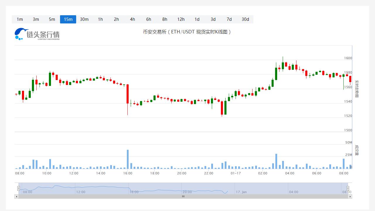 以太坊今日人民币价格_20230117最新以太坊价格走势-第1张图片-科灵网