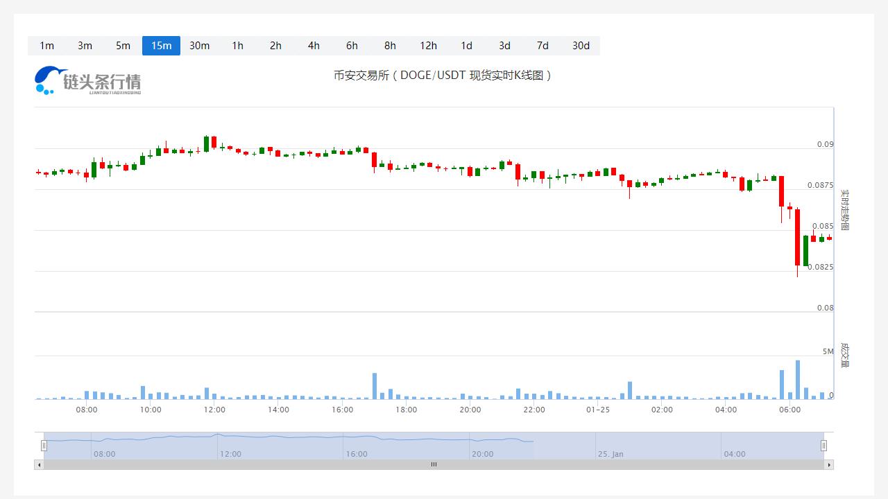 狗狗币今日人民币价格_20230125狗狗币价格会到多少？-第1张图片-科灵网