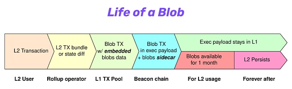 如何降低Layer2费用100倍？一文读懂EIP-4844-第6张图片-科灵网