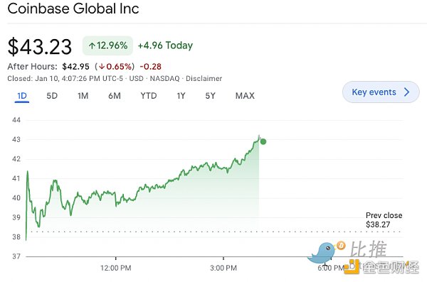 Coinbase 裁员后大涨 13% 华尔街分析师喊“买入”-第1张图片-科灵网