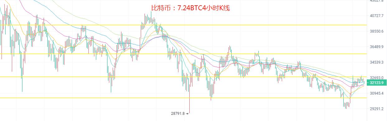 7.24比特币再遇上方压制，以太坊趋势看涨还会跌吗？今日行情分析及操作建议解析-第2张图片-科灵网