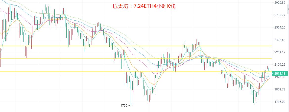 7.24比特币再遇上方压制，以太坊趋势看涨还会跌吗？今日行情分析及操作建议解析-第3张图片-科灵网