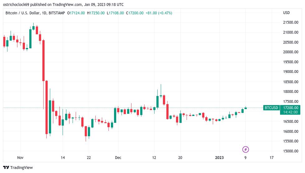 比特币价格3周高点迎接美国CPI——本周关于比特币需要知道的5件事-第1张图片-科灵网