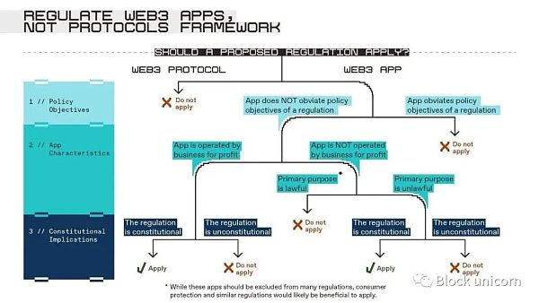 A16z：监管 Web3 应用程序的框架-第1张图片-科灵网