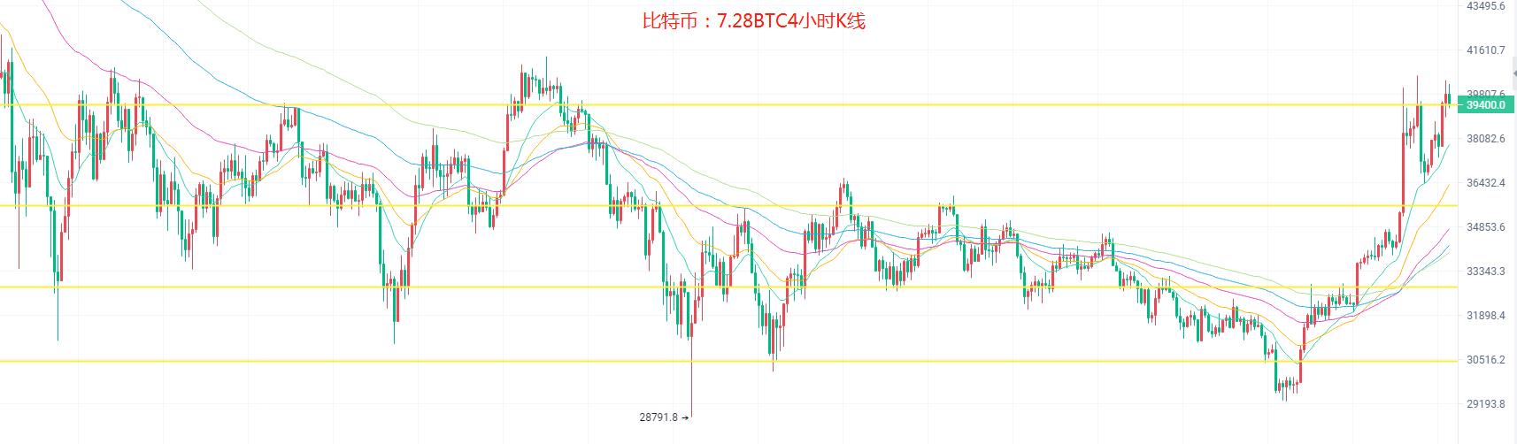 7.28比特币四万难破，以太坊箱体见顶，谨防多单被套，本月零失误超神延续，行情分析参考-第4张图片-科灵网