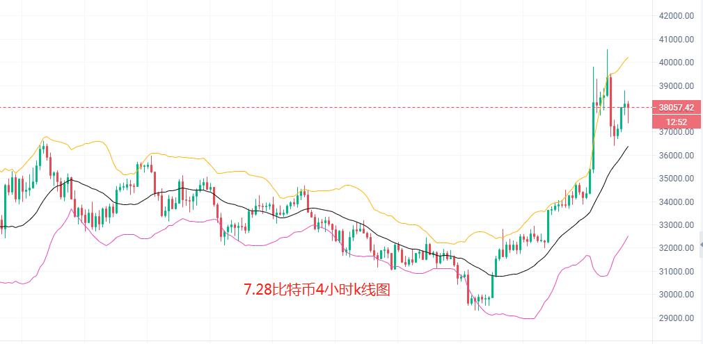 7.28比特币多头完成冲高，后市如何把控-第2张图片-科灵网