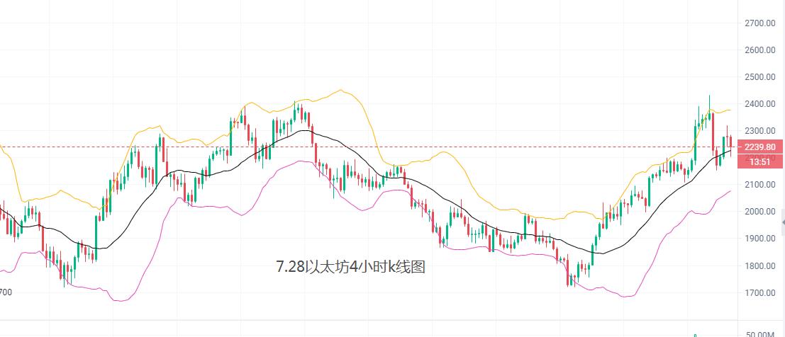 7.28比特币多头完成冲高，后市如何把控-第3张图片-科灵网