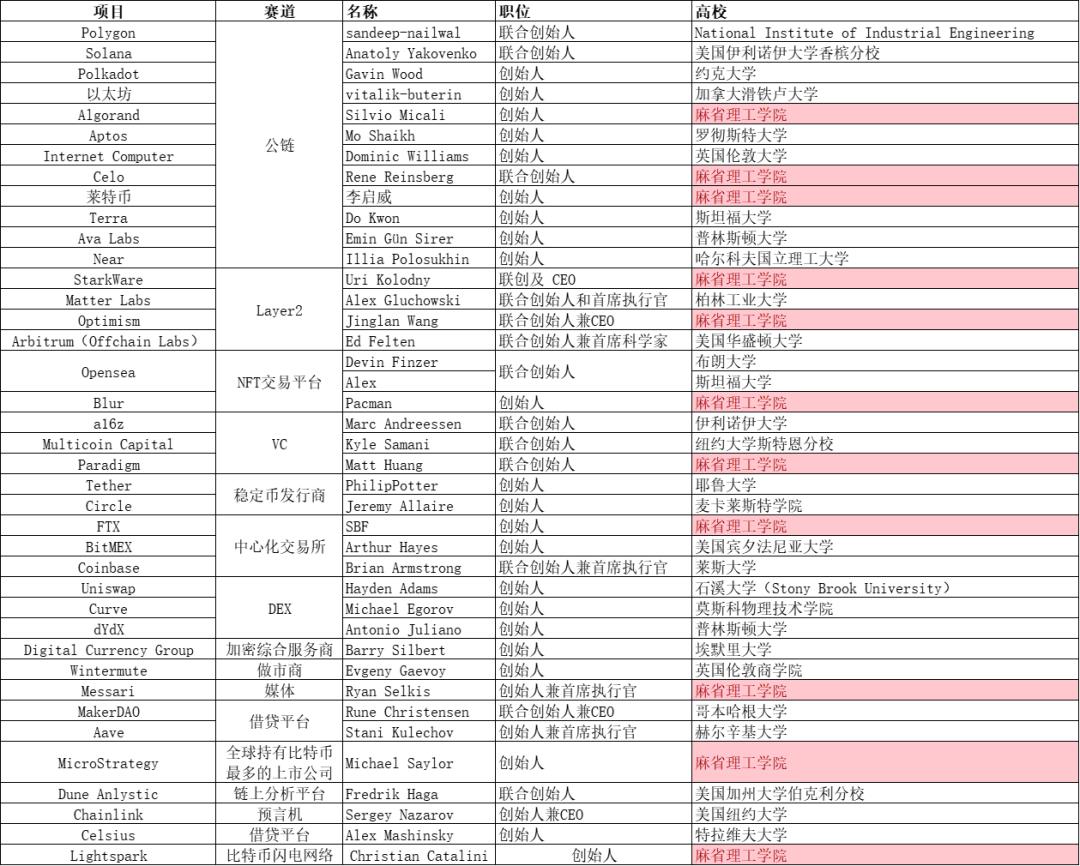 Blur创始人公布身份，原来这些Web3大佬都来自麻省理工学院MIT-第10张图片-科灵网