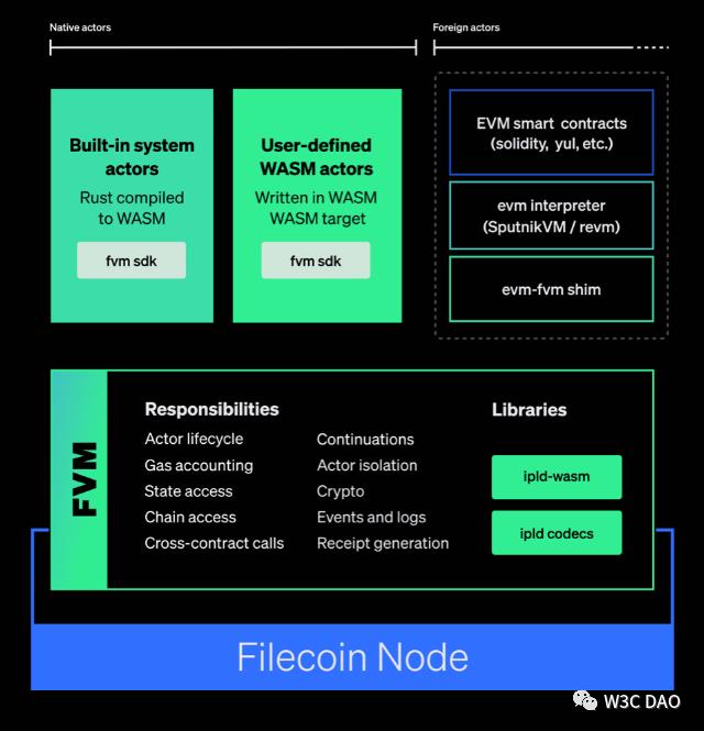 Filecoin基金会：作为去中心化存储网络，为什么要兼容以太坊？-第2张图片-科灵网