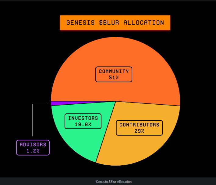 Blur公布代币经济模型：51%分配给社区，29%分配给核心贡献者-第1张图片-科灵网